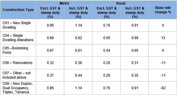 Base premium rates by construction type - Non-Multi dwelling construction